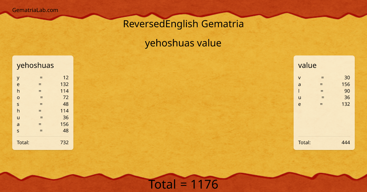 yehoshuas value in reversedEnglish Gematria